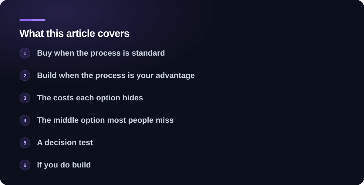 Sections covered in Should you build custom software or buy off the shelf?: Buy when the process is standard, Build when the process is your advantage, The costs each option hides, The middle option most people miss, A decision test, If you do build