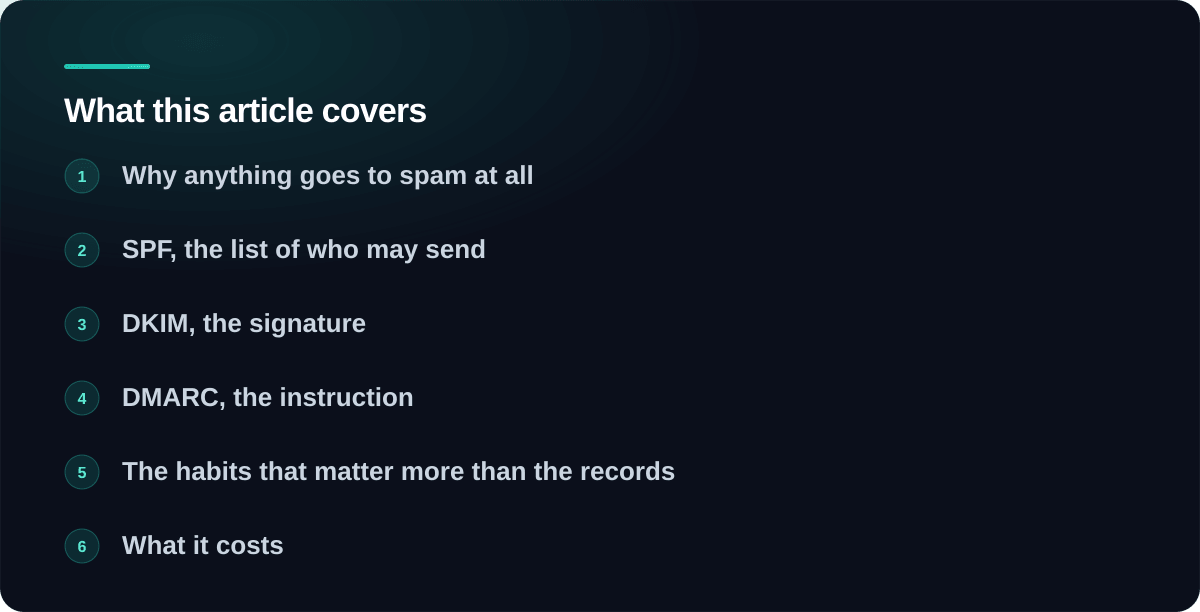 Sections covered in Business email that lands in the inbox, not the spam folder: Why anything goes to spam at all, SPF, the list of who may send, DKIM, the signature, DMARC, the instruction, The habits that matter more than the records, What it costs, Verifying it actually works