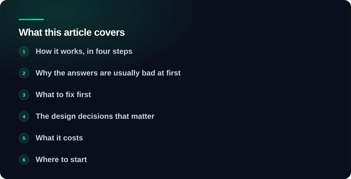 Sections covered in Getting AI to answer from your own documents: How it works, in four steps, Why the answers are usually bad at first, What to fix first, The design decisions that matter, What it costs, Where to start