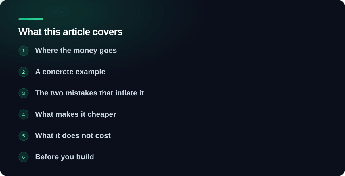 Sections covered in What a document AI system actually costs to run: Where the money goes, A concrete example, The two mistakes that inflate it, What makes it cheaper, What it does not cost, Before you build