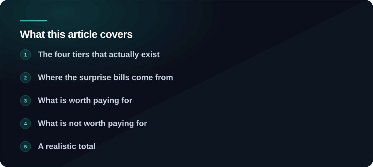 Sections covered in What website hosting actually costs in Canada: The four tiers that actually exist, Where the surprise bills come from, What is worth paying for, What is not worth paying for, A realistic total